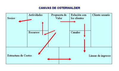 BRENAN CONSULTORES : ¿Sabemos diseñar un modelo de negocio? El Canvas ...