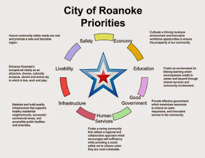 City of Roanoke Priorities