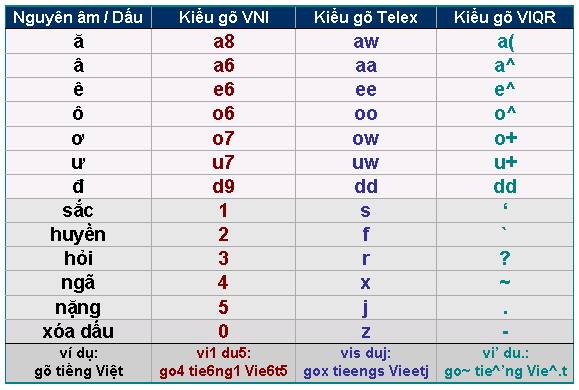 Bảng mã các kiểu gõ tiếng Việt Telex VNI VIQR