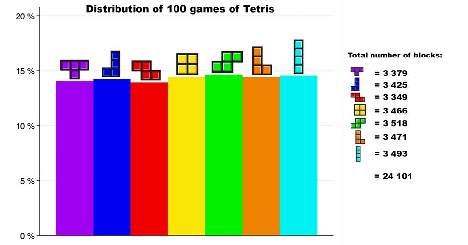 TYWKIWDBI ("TaiWikiWidbee") Tetris block distribution