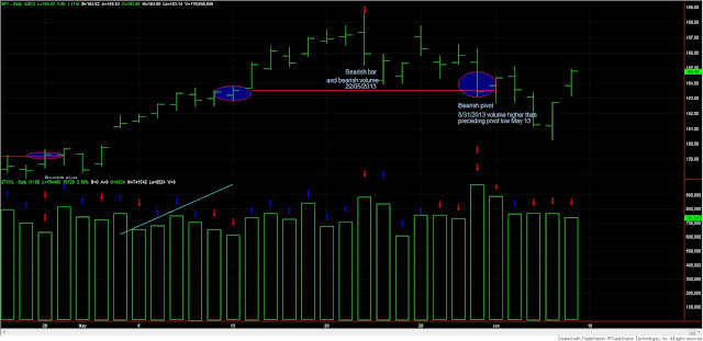 Dow+Theory+SPY+and+volume+7+june