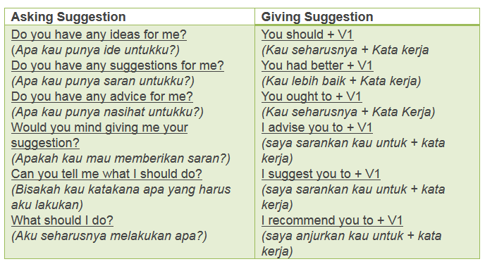 Smkn 4 Jaya Cara Membuat Asking Giving Suggestion Meminta Dan Memberi Saran
