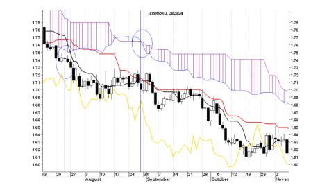 Ichimoku for binary options