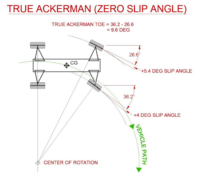 The Science of Setup Part 7 Steering Geometry ( Ackermann ) The RC