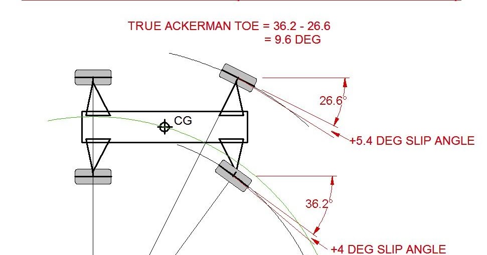 The Science of Setup Part 7 Steering Geometry ( Ackermann ) The RC Racer