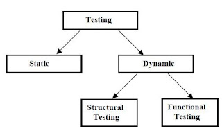 Static and Dynamic Testing - Software Testing Concept