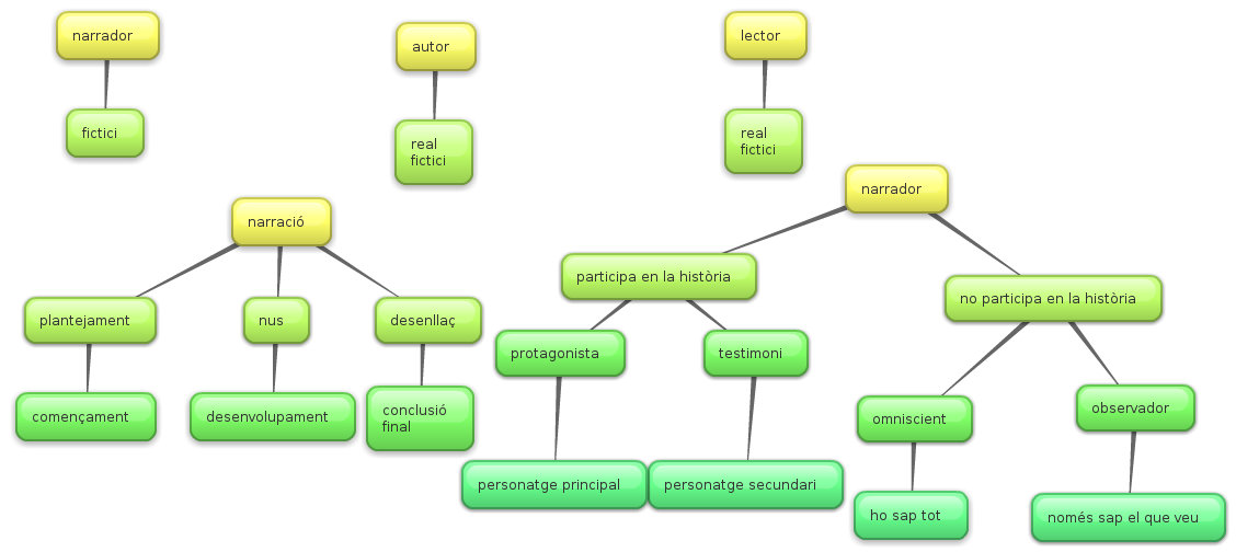 Elements de la narració clicamots