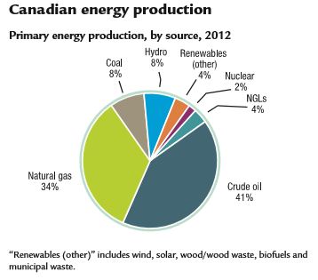 canada energy fresh factbook markets resources source natural