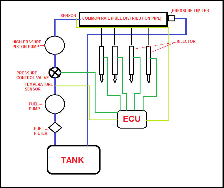 What is CRDI - Common Rail  focus on Injection In Diesel