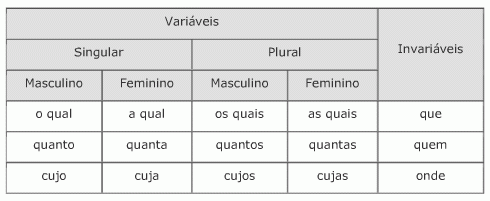 Pronomes relativos: quais são, funções, exemplos - Português
