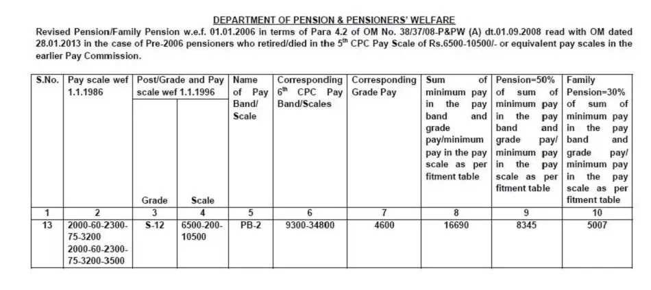 7th CPC PCDA Circular: Revision of pension wef 01.01.2006 of Pre-2006 pensioners who retired from the 5th CPC scale of Rs. 6500-10500/- 7th CPC PCDA Circular: Revision of pension wef 01.01.2006 of Pre-2006 pensioners who retired from the 5th CPC scale of Rs. 6500-10500/-