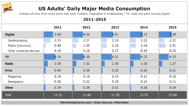 "media usage by online device vs offline device "