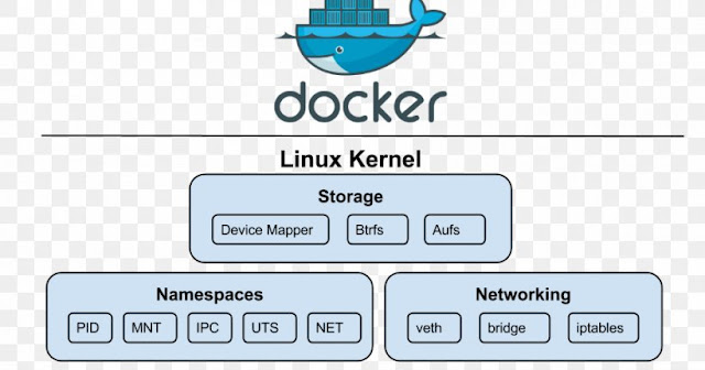 namespace no Docker.