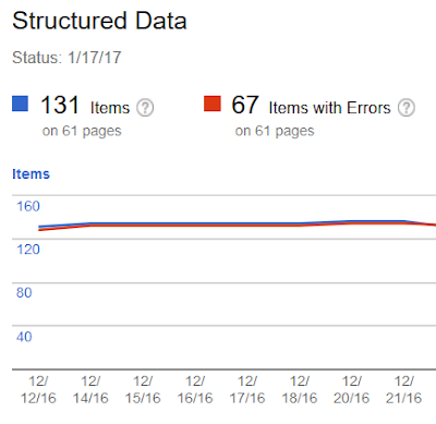 Improve blog score - Structured Data