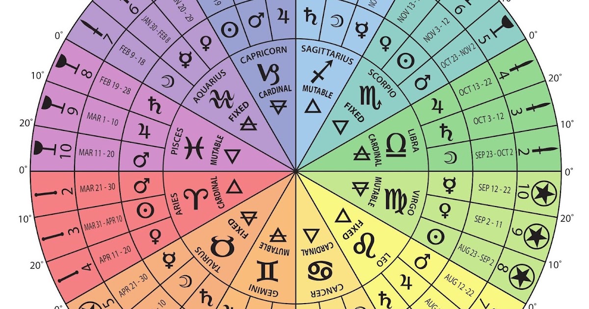 What Does Decan Mean In Astrology