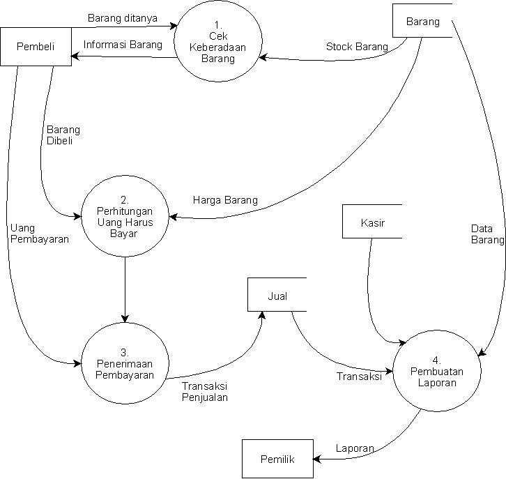Perbedaan Flowchart Dfd Dan Uml Images And Photos Fin - vrogue.co