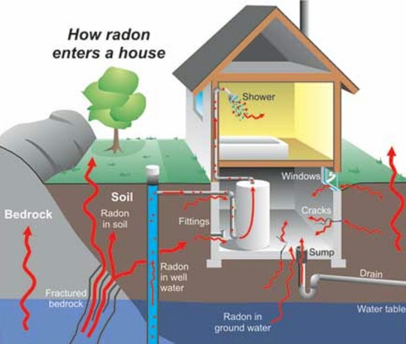 Test the Radon at home