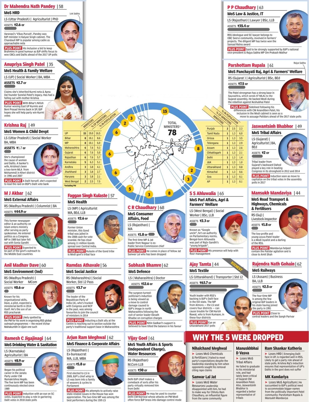 Twenty22India on the move Modi's Sweeping Reshuffle