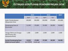 Pengumuman Hasil Test Pendamping Lokal Desa & Rekrutmen Tenaga Pendamping Profesional Terbaru 2017 Pengumuman Hasil Test Pendamping Lokal Desa & Rekrutmen Tenaga Pendamping Profesional Terbaru 2017