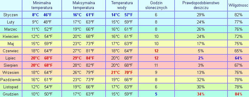 Krzysztof Gierak Blog Website Portugalia Pogoda W Listopadzie Temperatury Opady Wilgotnosc Prognoza Online Temperatury Wody Faro Lizbona Porto