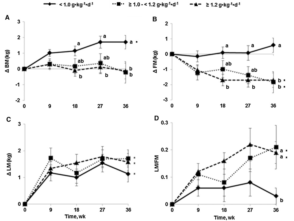 Eating More Protein Doesn't Help You Lean Out? Reanalysis of Often