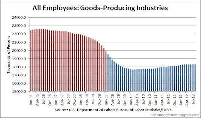 Chart of goods producing employment (natural resources / mining, construction, and manufacturing) from January 2006 through August 2012, color coded by party of President