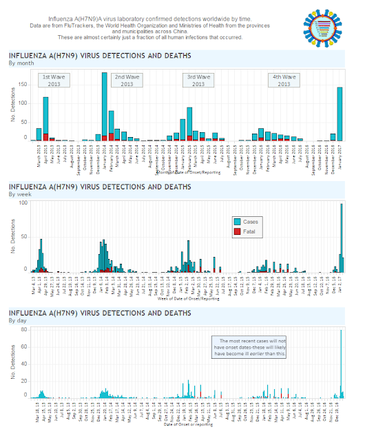 H7N9 is having a big season...Happy New Year!