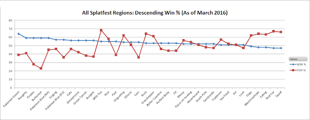 All Splatfest Regions: Descending Win % (As of March 2016) Splatfest Splatoon worldwide results all Splatfests winners