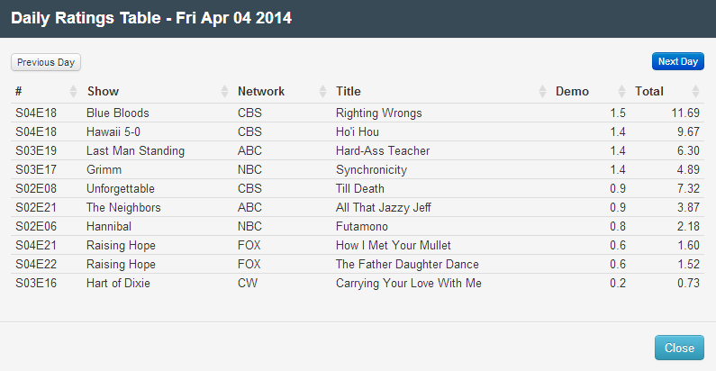 Final Adjusted TV Ratings for Friday 4th April 2014