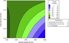 Analysis and Prediction of Machining Parameter for Optimum Surface Roughness In Turning SS410 Through ANOVA Technique