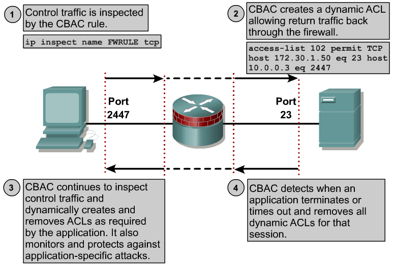 CCD2C01P031100082E ContextBased Access Control (CBAC)