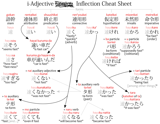 Japanese Verb Te Form Chart