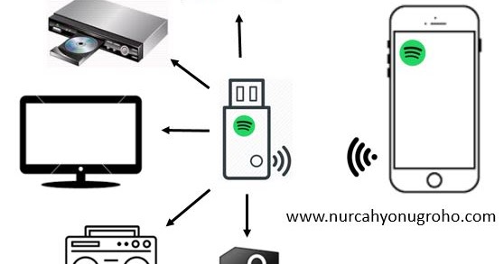Spotify Device | My Logbook on Continuous Learning Journey.