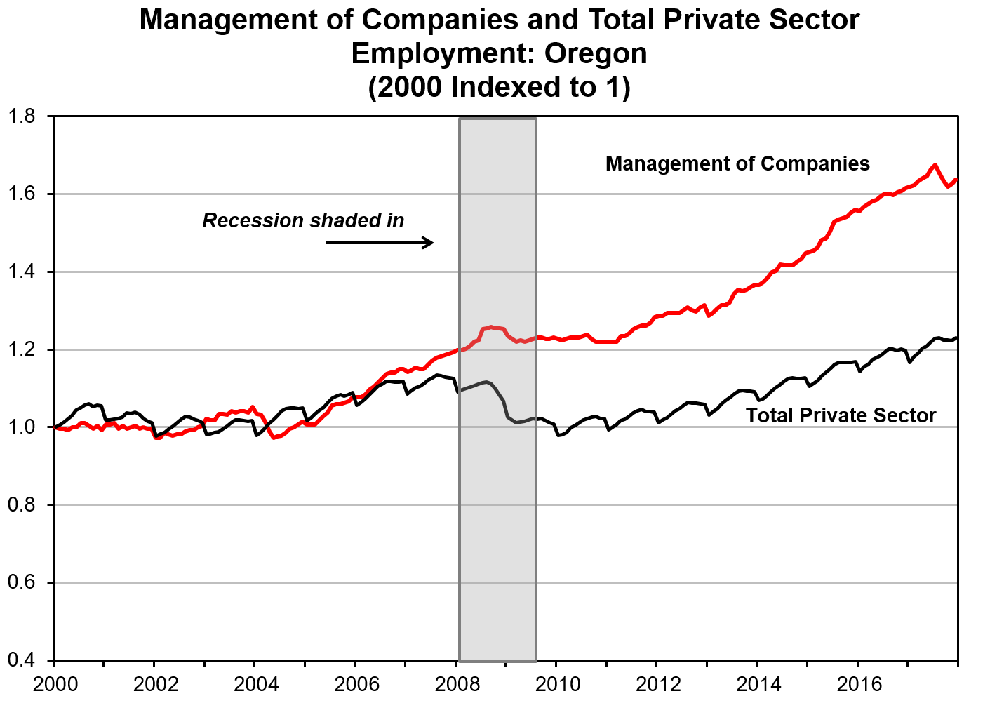 Oregon Workforce and Economic Information Oregon’s Company