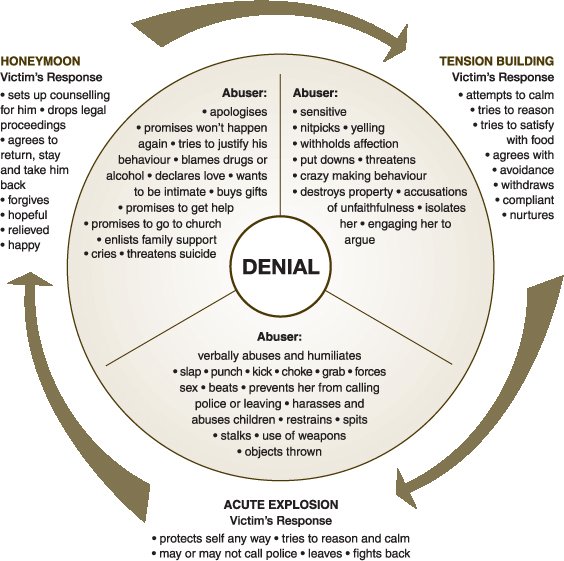 What is the cycle of violence? : By White Ribbon Australia