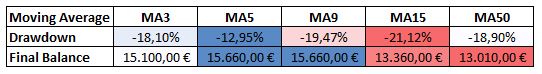 Max drawdown and final balance from the different MA, own elaboration