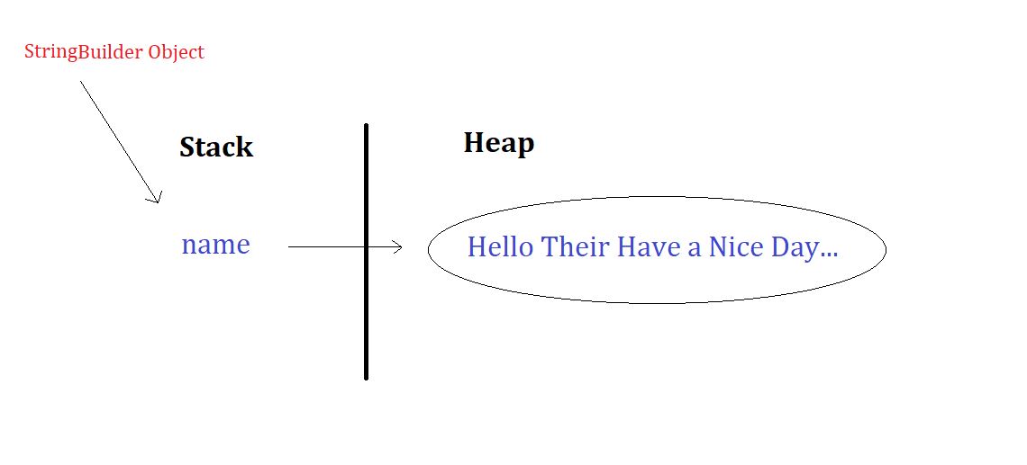 Difference between String() and StringBuilder() ProgrammingBees