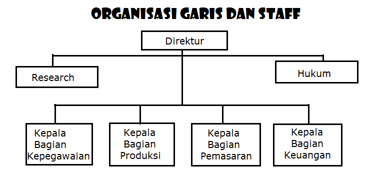 Pengertian Organisasi  Ciri ciri unsur Organisasi  dan 