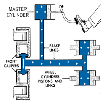 Hydraulic Brake ~ Mechanical Engineering