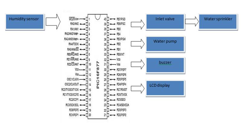 AUTOMATIC WATERING SPRINKLER SYSTEM