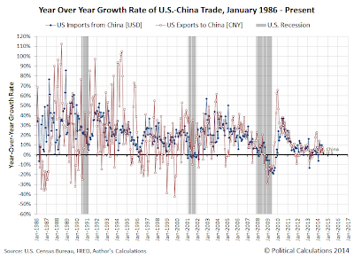 Year Over Year Growth Rate of U.S.-China Trade, January 1986 - August 2014