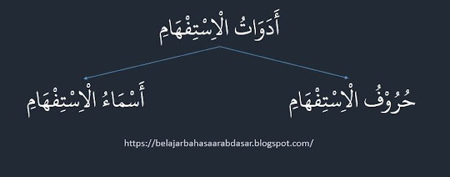 adawaatul istifhaam terdiri dari huruf istifhaam dan asmaaul istifhaam