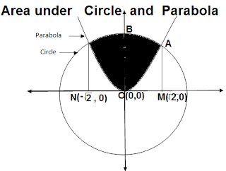 HOW TO FIND AREA OF THE CIRCLE  WHICH IS INTERIOR TO THE PARABOLA