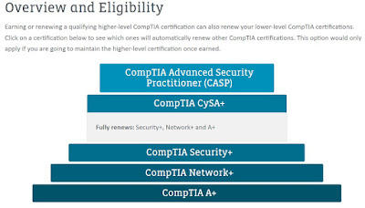 My Cybersecurity Journal: CompTIA CySA+ and CSAP