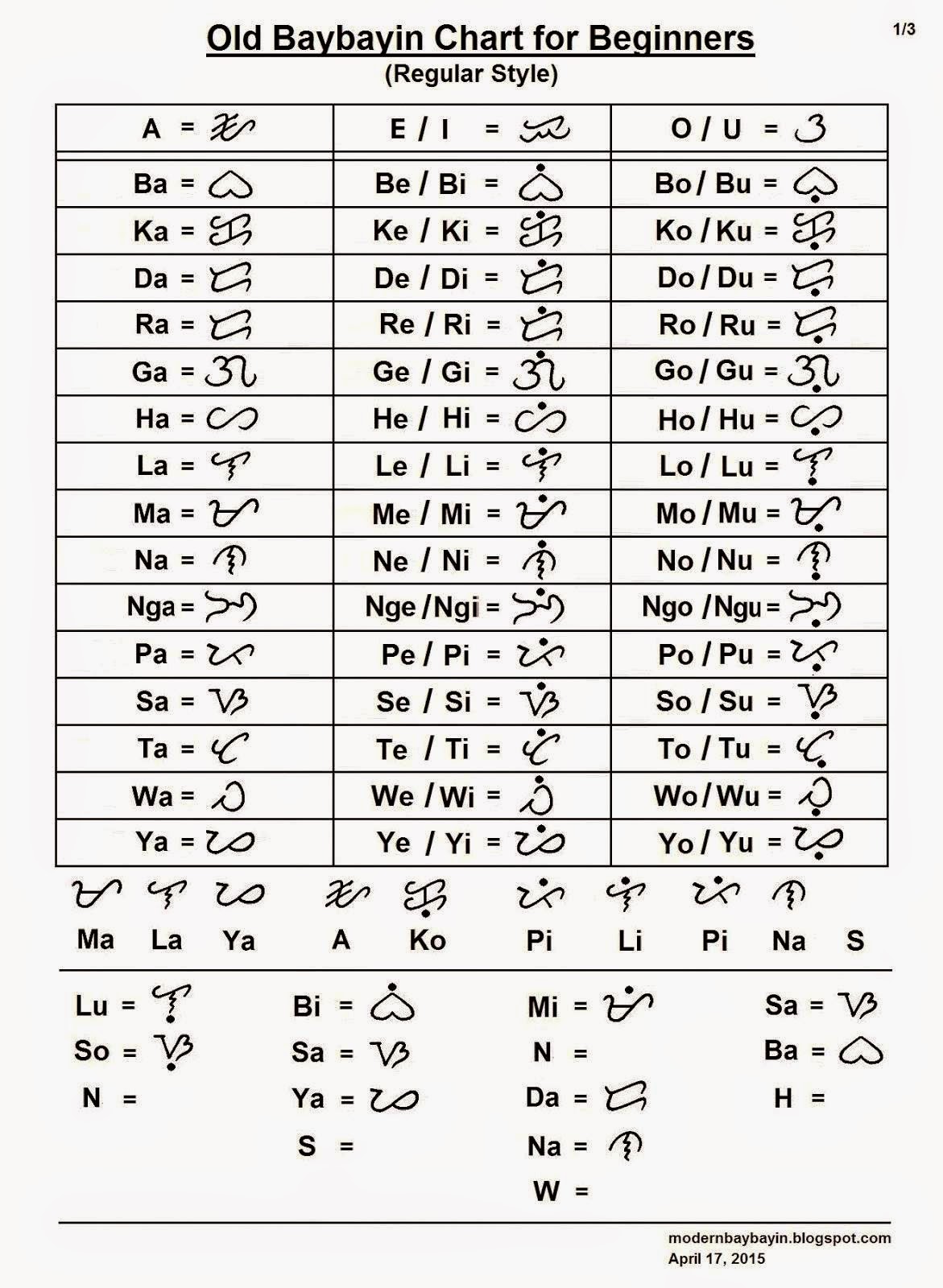 development and standardization of baybayin script philippine baybayin chart