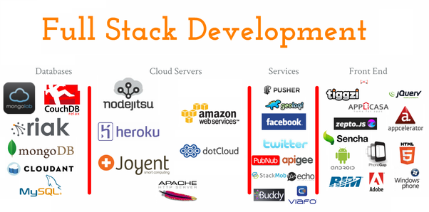 Become a Full Stack Web Developer with Visualpath Training Institute