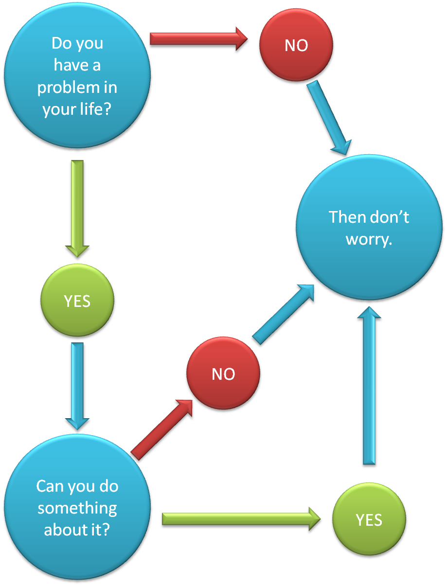 Why Worry Chart