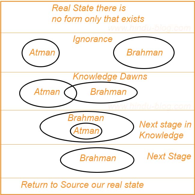 Understanding Atman and Brahman in Hinduism - Difference - Individual -  Universal Self | Hindu Blog