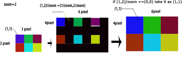 The Custom Made: Image zooming with MATLAB Sample Codes