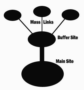 Pengertian Buffer Site dalam SEO